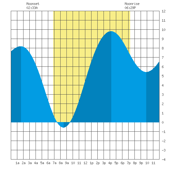 Port Ludlow tide chart for Friday, September 17, 2021