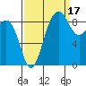 Port Ludlow tide chart for Friday, September 17, 2021
