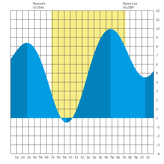 Port Ludlow tide chart for Saturday, September 18, 2021