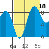 Port Ludlow tide chart for Saturday, September 18, 2021