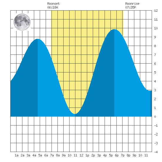 Port Ludlow tide chart for Monday, September 20, 2021