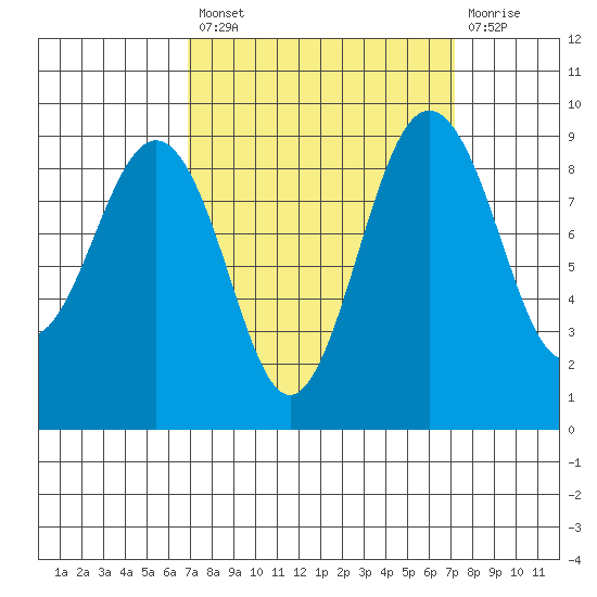 Port Ludlow tide chart for Tuesday, September 21, 2021