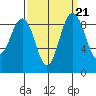 Port Ludlow tide chart for Tuesday, September 21, 2021