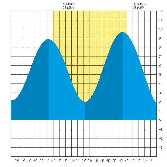 Port Ludlow tide chart for Wednesday, September 22, 2021