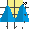 Port Ludlow tide chart for Wednesday, September 22, 2021