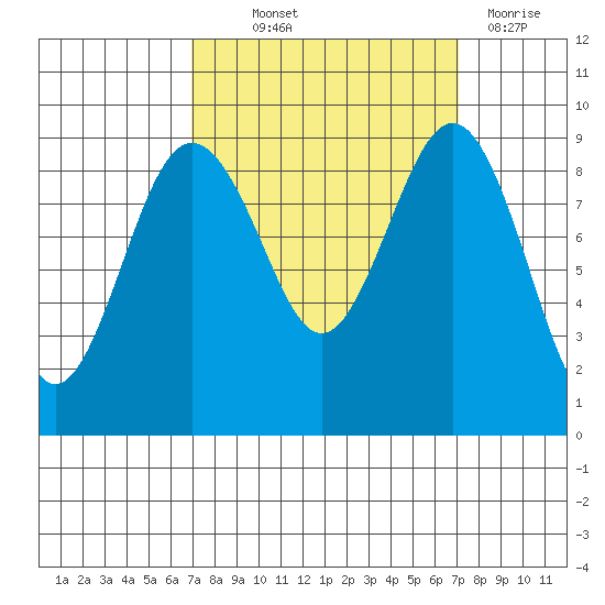 Port Ludlow tide chart for Thursday, September 23, 2021