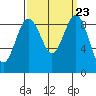 Port Ludlow tide chart for Thursday, September 23, 2021