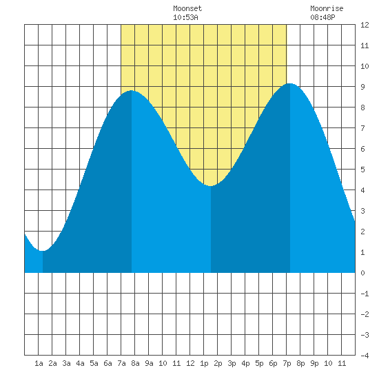 Port Ludlow tide chart for Friday, September 24, 2021
