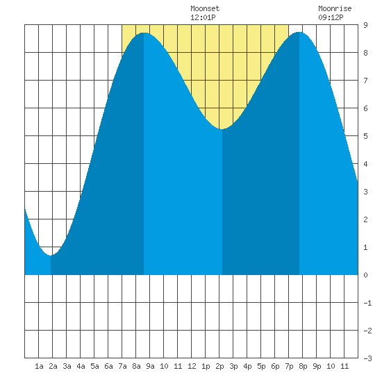 Port Ludlow tide chart for Saturday, September 25, 2021