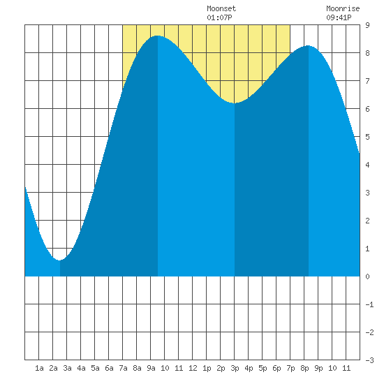 Port Ludlow tide chart for Sunday, September 26, 2021