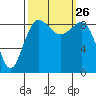 Port Ludlow tide chart for Sunday, September 26, 2021