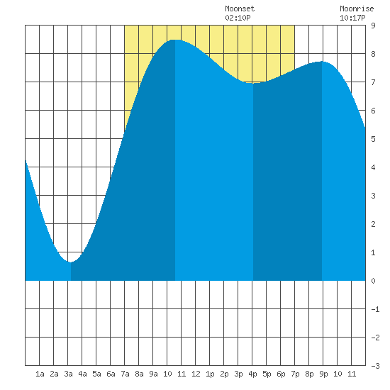 Port Ludlow tide chart for Monday, September 27, 2021