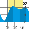 Port Ludlow tide chart for Monday, September 27, 2021