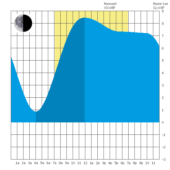 Port Ludlow tide chart for Tuesday, September 28, 2021