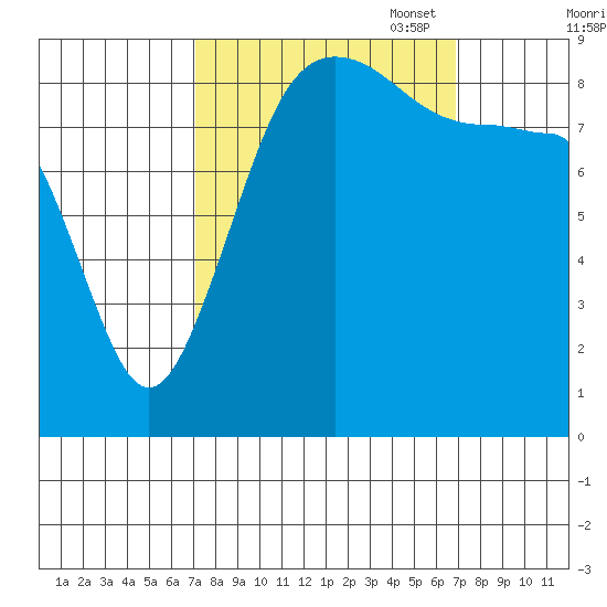 Port Ludlow tide chart for Wednesday, September 29, 2021