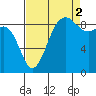 Port Ludlow tide chart for Thursday, September 2, 2021