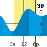 Port Ludlow tide chart for Thursday, September 30, 2021