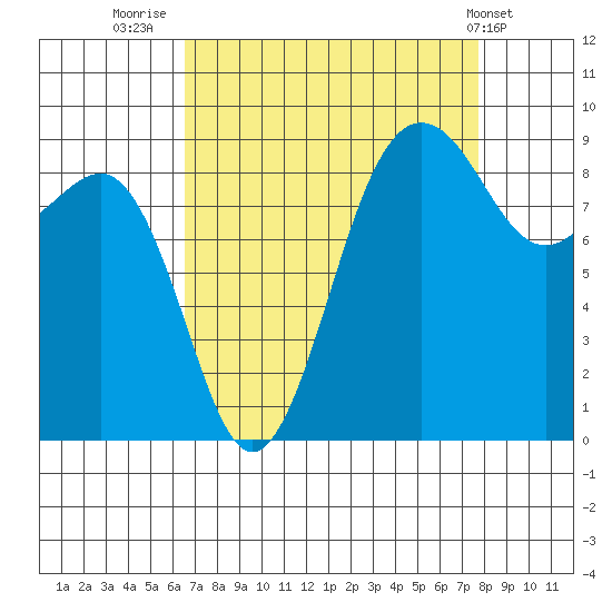Port Ludlow tide chart for Saturday, September 4, 2021