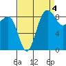Port Ludlow tide chart for Saturday, September 4, 2021