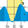 Port Ludlow tide chart for Sunday, September 5, 2021