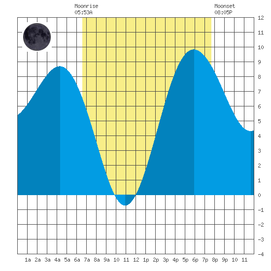Port Ludlow tide chart for Monday, September 6, 2021