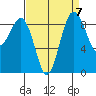 Port Ludlow tide chart for Tuesday, September 7, 2021