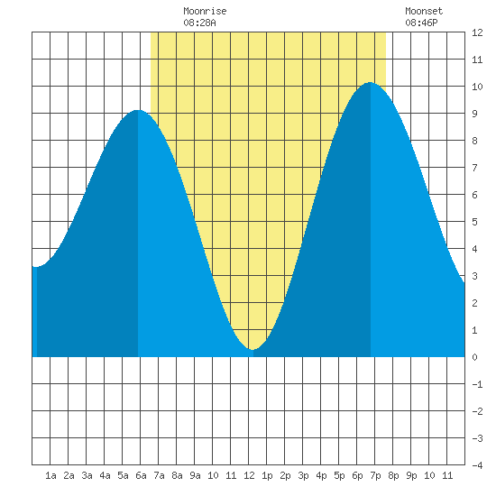 Port Ludlow tide chart for Wednesday, September 8, 2021