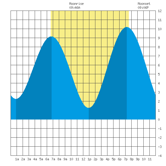 Port Ludlow tide chart for Thursday, September 9, 2021