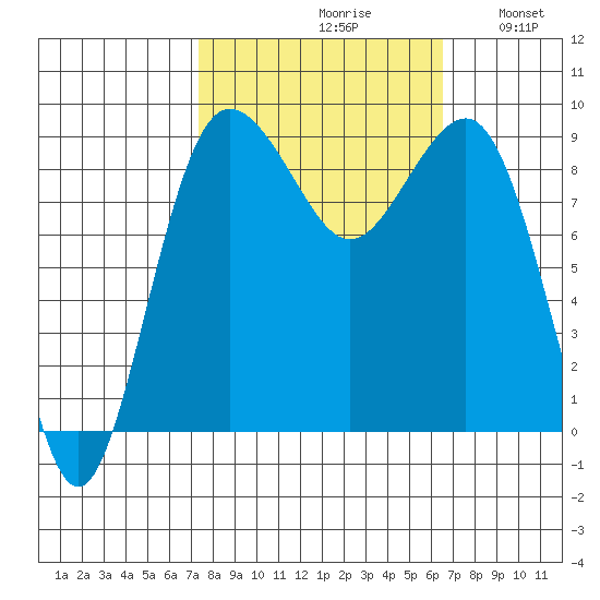 Port Ludlow tide chart for Sunday, October 10, 2021