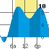 Port Ludlow tide chart for Sunday, October 10, 2021