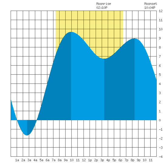 Port Ludlow tide chart for Monday, October 11, 2021
