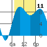 Port Ludlow tide chart for Monday, October 11, 2021