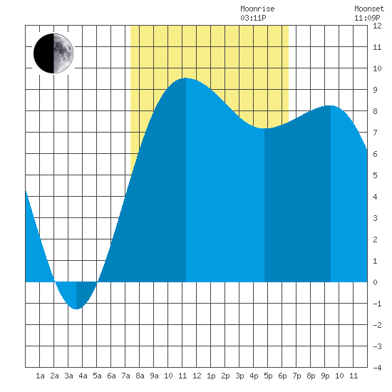Port Ludlow tide chart for Tuesday, October 12, 2021