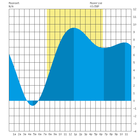 Port Ludlow tide chart for Wednesday, October 13, 2021