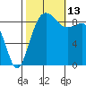 Port Ludlow tide chart for Wednesday, October 13, 2021