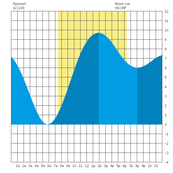 Port Ludlow tide chart for Thursday, October 14, 2021