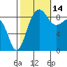 Port Ludlow tide chart for Thursday, October 14, 2021