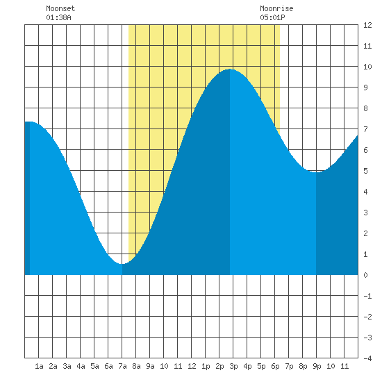 Port Ludlow tide chart for Friday, October 15, 2021