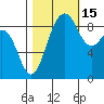 Port Ludlow tide chart for Friday, October 15, 2021