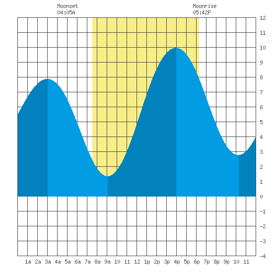 Port Ludlow tide chart for Sunday, October 17, 2021