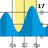 Port Ludlow tide chart for Sunday, October 17, 2021