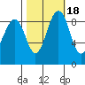 Port Ludlow tide chart for Monday, October 18, 2021