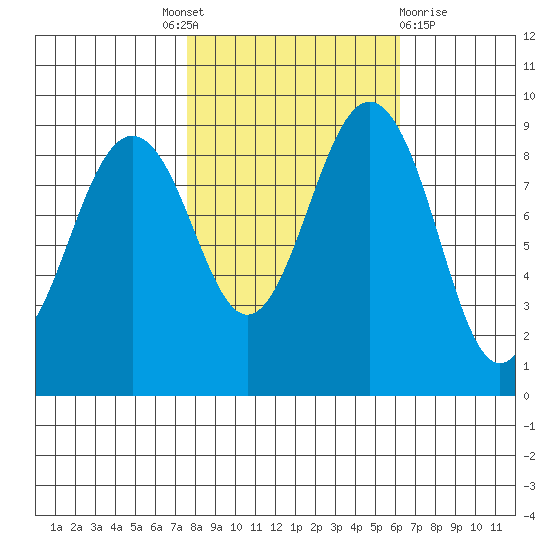 Port Ludlow tide chart for Tuesday, October 19, 2021