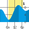 Port Ludlow tide chart for Friday, October 1, 2021