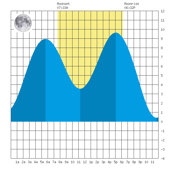 Port Ludlow tide chart for Wednesday, October 20, 2021