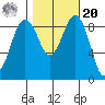 Port Ludlow tide chart for Wednesday, October 20, 2021