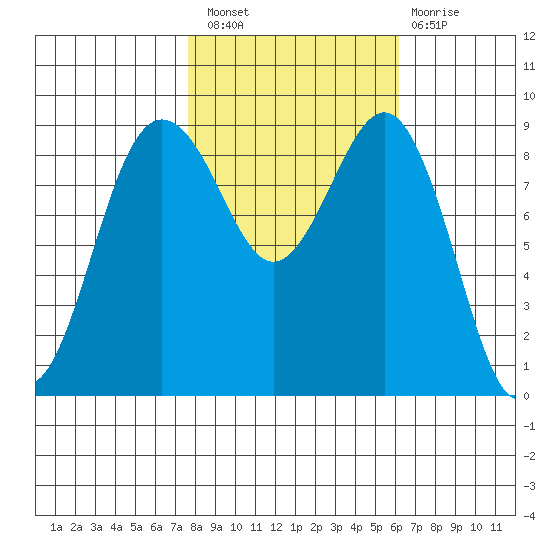 Port Ludlow tide chart for Thursday, October 21, 2021