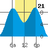 Port Ludlow tide chart for Thursday, October 21, 2021