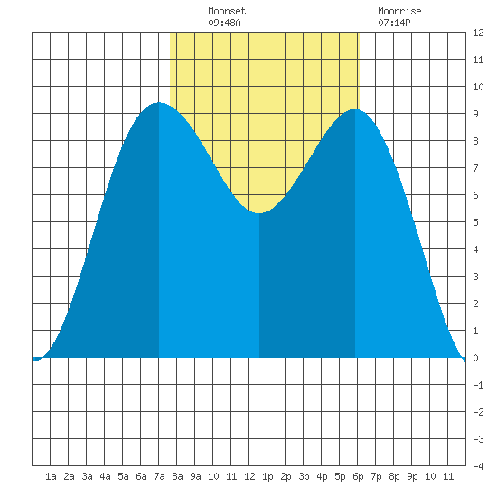 Port Ludlow tide chart for Friday, October 22, 2021