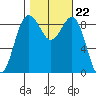 Port Ludlow tide chart for Friday, October 22, 2021